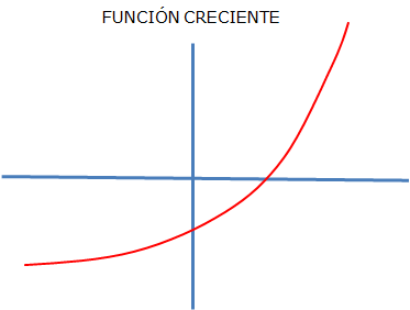FUNCION CRECIENTE funcion creciente: