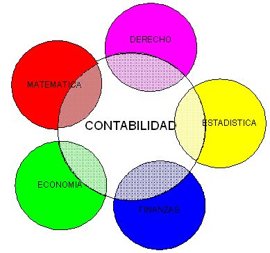 La contabilidad basa su evolución en los siguientes principios los que 