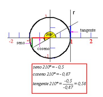 seno y coseno