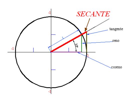 Curso de Trigonometria plana