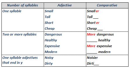 Fill in the gaps to make comparatives