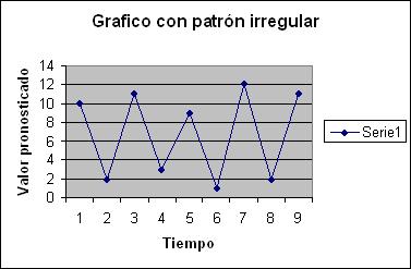 grafico patrón regular