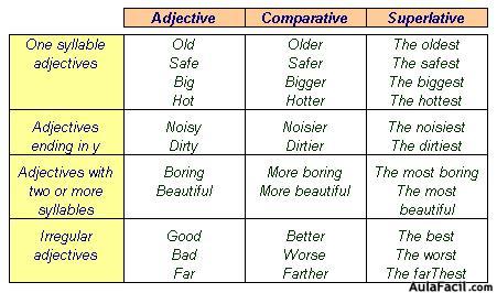 Resultado de imagen de comparatives and superlatives