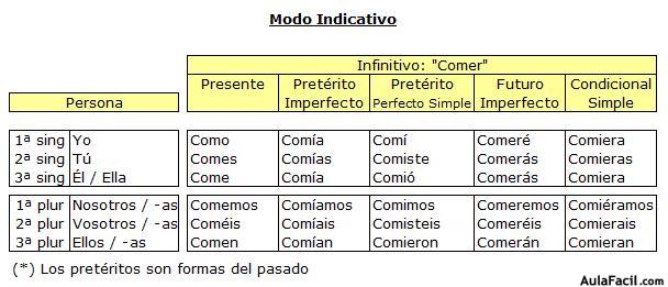 Curso Gratis De Lengua Sexto Primaria 11 Años El Verbo Aulafacil