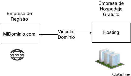 vincular dominio con hosting gratis