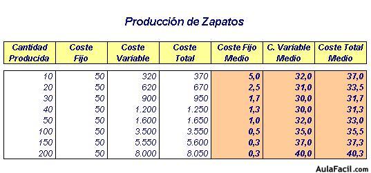 curva de coste producción de zapatos