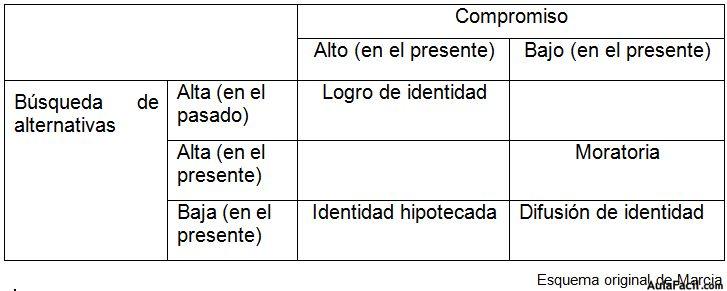 Estatus de identidad