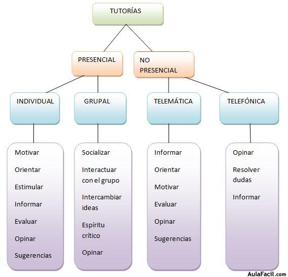 Cuadro resumen tipos de tutorias