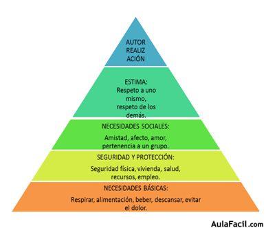 Piramide de necesidades