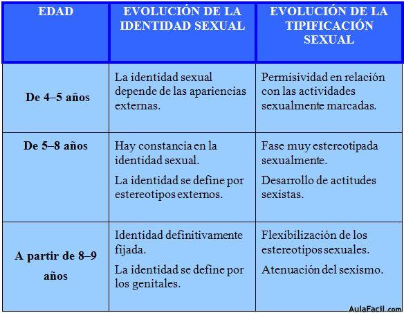 cuadro de la evolución de la identidad sexual y de la evolución de la tipificación sexual