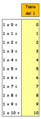 tabla del 1