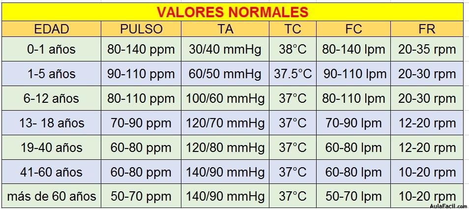 VALORES NORMALES