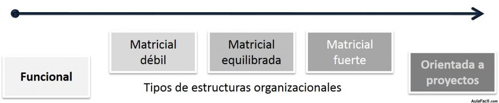 Tipos de Estructuras Organizacionales para la Ejecución de Proyectos