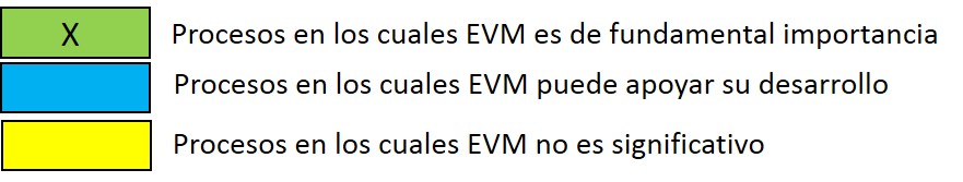 EVM y los procesos de PM1
