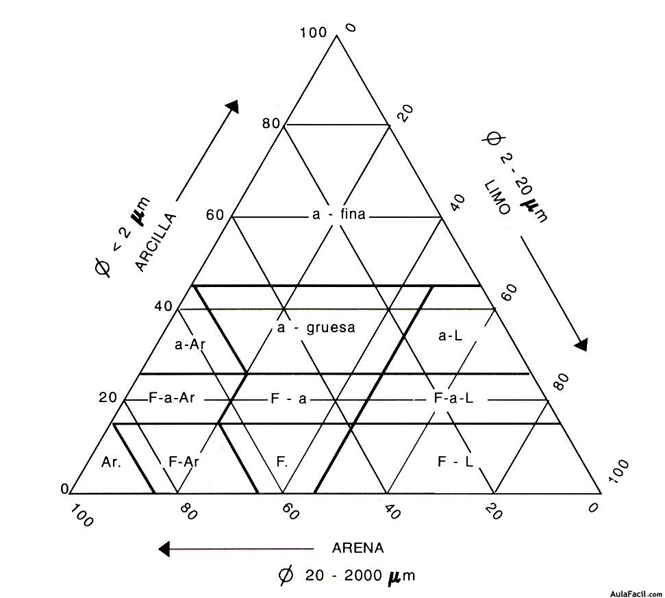 Triángulo de texturas USDA
