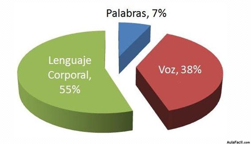 Diapositiva4 Valor porcentual de la comunicación
