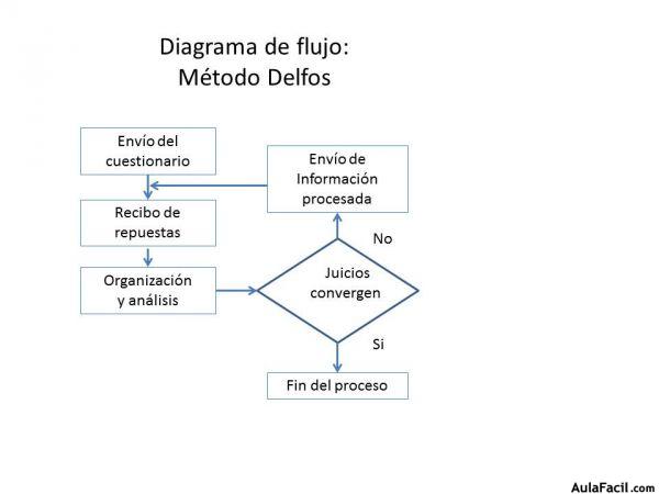 Diagrama de flujo Delfos