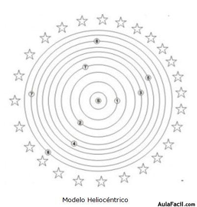 modelo heliocéntrico