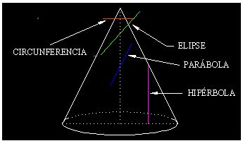 matemáticas conicas