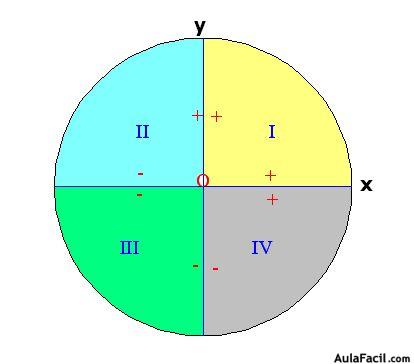 circunferencia sobre eje de coordenadas