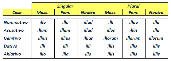 Latin curso GRATIS