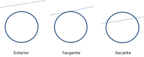 Resultado de imagen de posicion relativa de una circunferencias y una recta