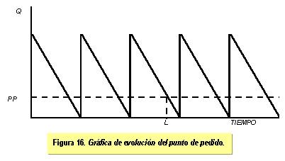 gráfica de evolución