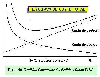 curva del coste total