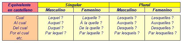 Pronombres Interrogativos Compuestos Frances Ii