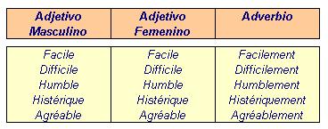 Adjetivo masculino, femenino, adeverbios