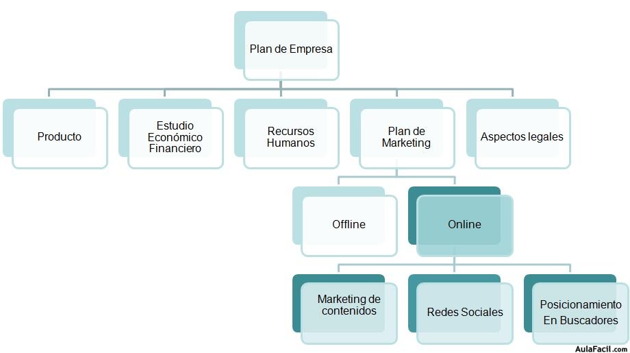 Plan de Comunicación Online dentro del organigrama