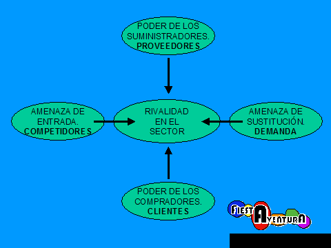 Diagrama de las cinco fuerzas