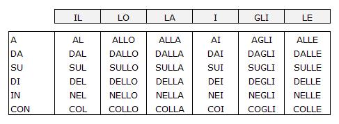 Le preposizioni articolate