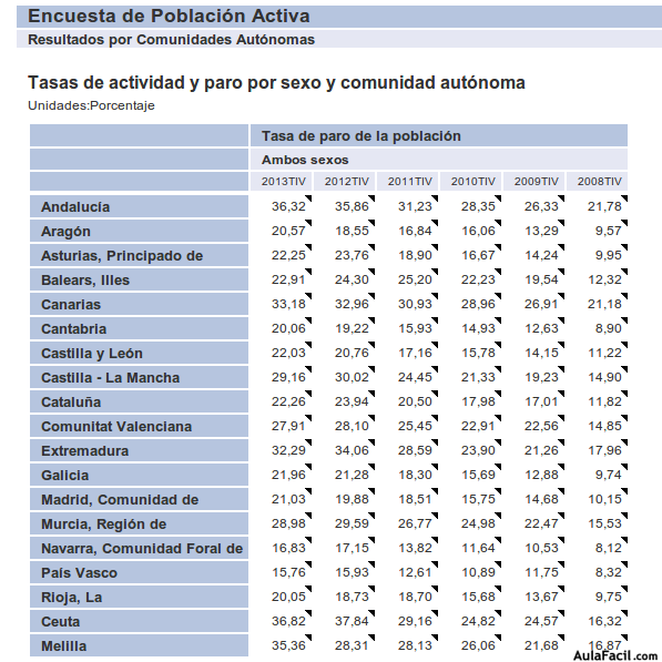 Tasa de desempleo por comunidad autónoma