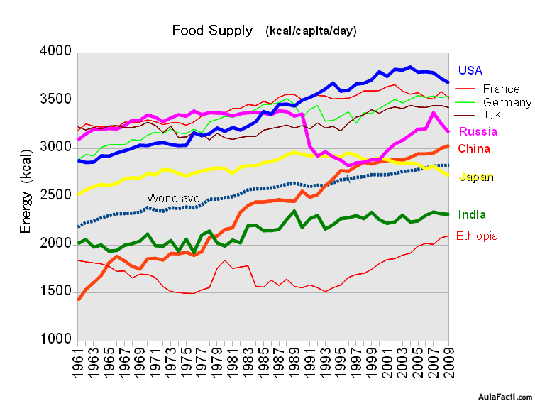 Cambios en el suministro alimentario por kilocaloría/persona/día. Datos: FAO FAOSTAT y FAO Food security. 