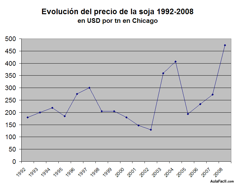 Precios de la soja