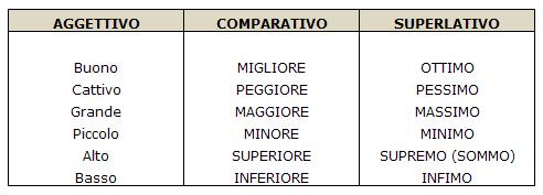 Comparativi e superlativi irregolari