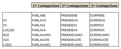 La coniugazione regolare