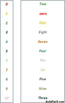 Match the numbers with the words