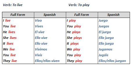 regular verbs