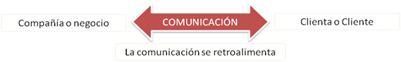 communicacion