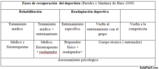 Fases de recuperación del deportista