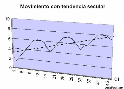 Movimientos con tendencia secular