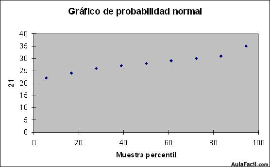 Gráfico de probabilidad normal.