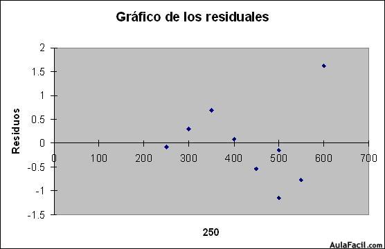 Gráfico de los residuales.