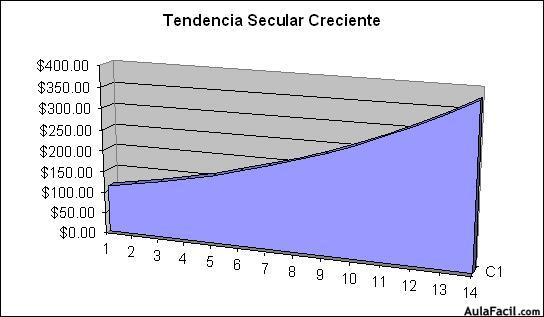 tendencia secular