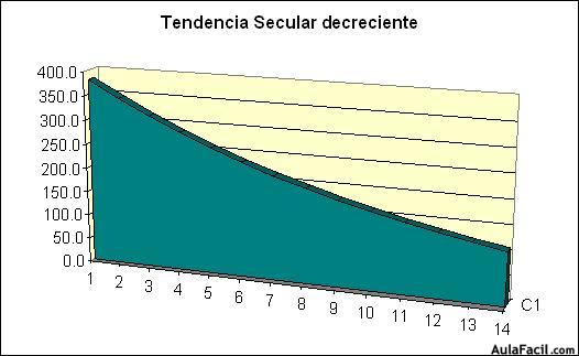 Serie con tendencia secular creciente.