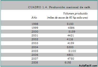 producción nacional