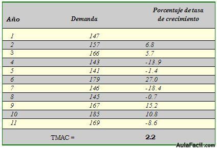 estimacion TMAC