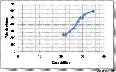 Relación entre el costo de los libros y el total de páginas de cada volumen.